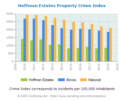 Hoffman Estates Property Crime vs. State and National Per Capita