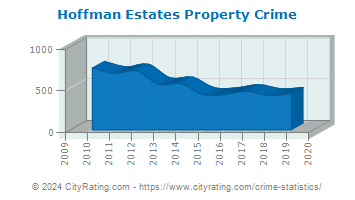 Hoffman Estates Property Crime