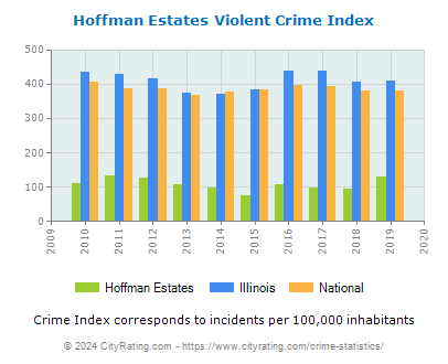 Hoffman Estates Violent Crime vs. State and National Per Capita