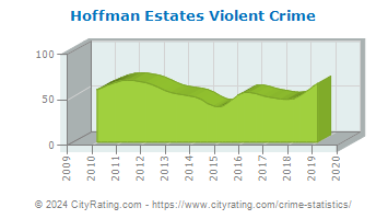 Hoffman Estates Violent Crime