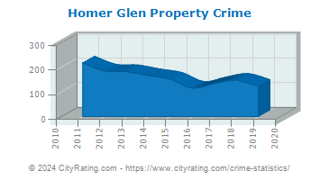 Homer Glen Property Crime