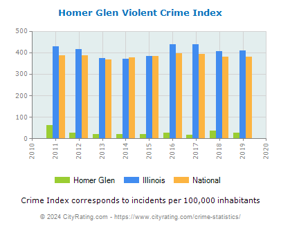 Homer Glen Violent Crime vs. State and National Per Capita