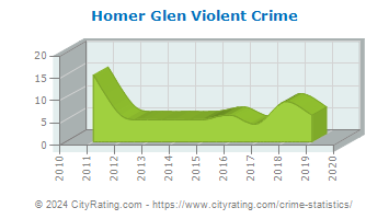 Homer Glen Violent Crime
