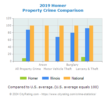 Homer Property Crime vs. State and National Comparison