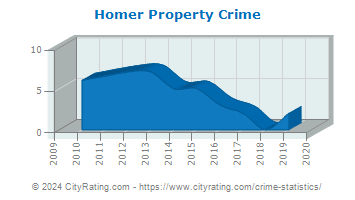 Homer Property Crime