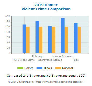 Homer Violent Crime vs. State and National Comparison