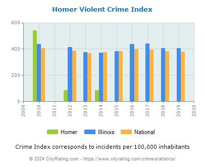 Homer Violent Crime vs. State and National Per Capita