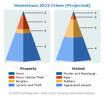 Hometown Crime 2022