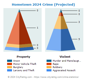 Hometown Crime 2024