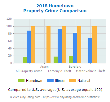 Hometown Property Crime vs. State and National Comparison