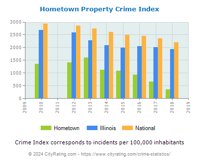 Hometown Property Crime vs. State and National Per Capita