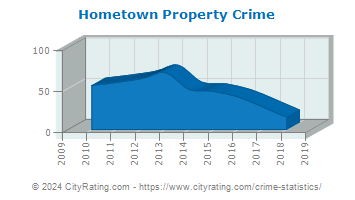 Hometown Property Crime