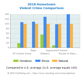 Hometown Violent Crime vs. State and National Comparison