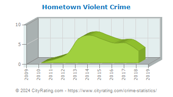 Hometown Violent Crime