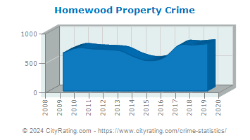 Homewood Property Crime