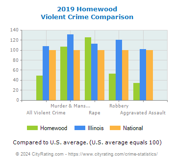 Homewood Violent Crime vs. State and National Comparison