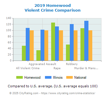 Homewood Violent Crime vs. State and National Comparison