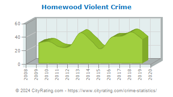 Homewood Violent Crime