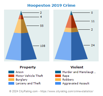 Hoopeston Crime 2019