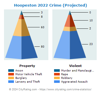 Hoopeston Crime 2022