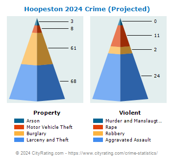 Hoopeston Crime 2024