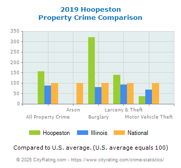 Hoopeston Property Crime vs. State and National Comparison