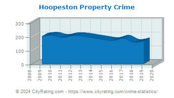 Hoopeston Property Crime