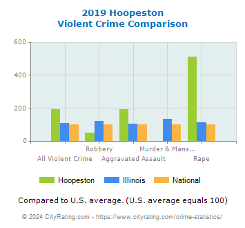 Hoopeston Violent Crime vs. State and National Comparison