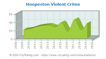 Hoopeston Violent Crime