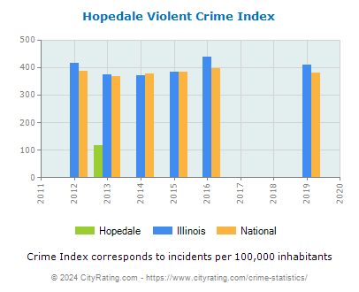 Hopedale Violent Crime vs. State and National Per Capita