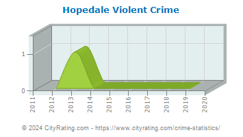 Hopedale Violent Crime