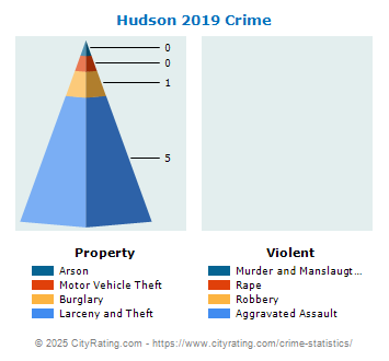 Hudson Crime 2019