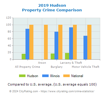 Hudson Property Crime vs. State and National Comparison