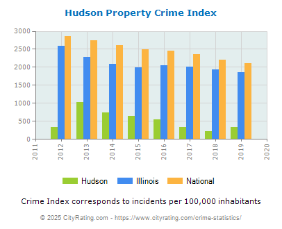 Hudson Property Crime vs. State and National Per Capita