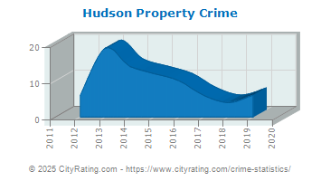 Hudson Property Crime