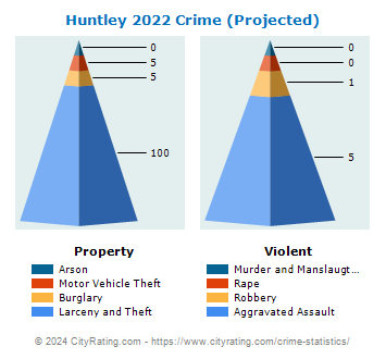 Huntley Crime 2022
