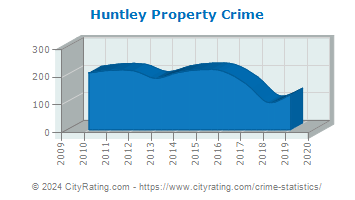 Huntley Property Crime