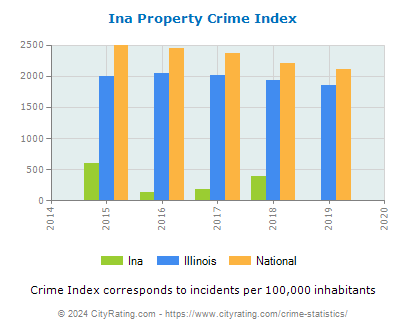 Ina Property Crime vs. State and National Per Capita