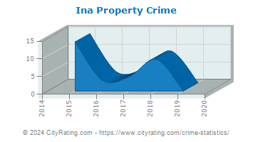Ina Property Crime