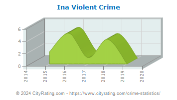 Ina Violent Crime