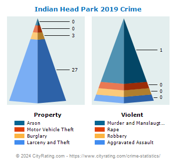 Indian Head Park Crime 2019