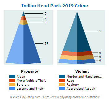 Indian Head Park Crime 2019