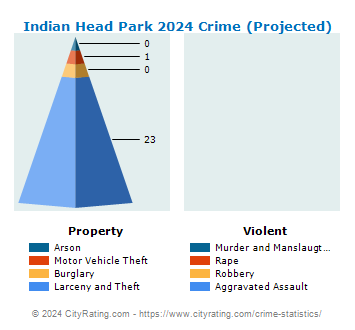 Indian Head Park Crime 2024
