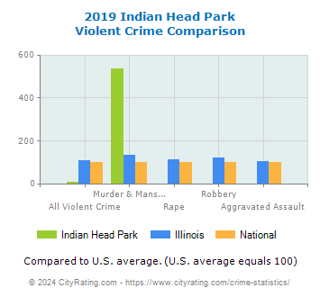 Indian Head Park Violent Crime vs. State and National Comparison