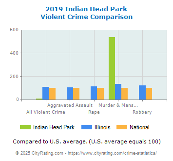 Indian Head Park Violent Crime vs. State and National Comparison