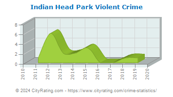 Indian Head Park Violent Crime