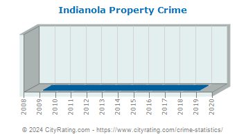 Indianola Property Crime