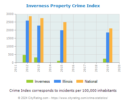 Inverness Property Crime vs. State and National Per Capita
