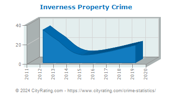 Inverness Property Crime