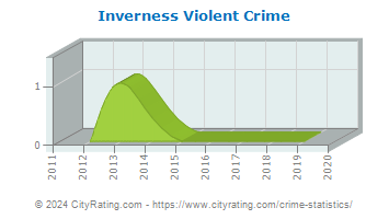 Inverness Violent Crime
